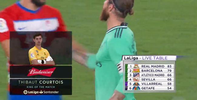 皇马豪取9连胜的最大功臣 他一个人=半支球队