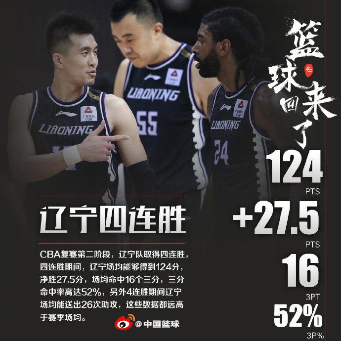 四连胜场均赢27分！辽篮重生？还有待强队检验