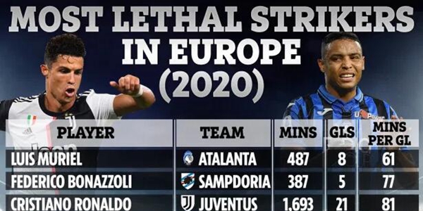 2020足坛高效前锋盘点：C罗排名第三 梅西未上榜