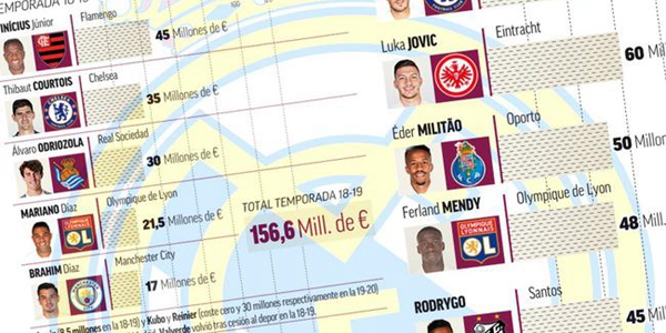 C罗走后皇马买人狂砸4.74亿！仅这一人站住脚跟