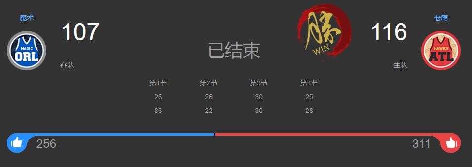 魔术不敌老鹰，富尔茨21分5板4助，加里纳利17分7板3助