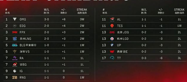 lpl2022春季赛季后赛几个队(名单)