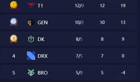 2022lck季后赛名额有几个