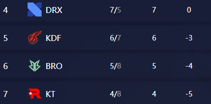 lck2022春季赛KTvsDRX视频回放3月4日