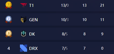 lck2022春季赛DKvsHLE视频回放3月4日