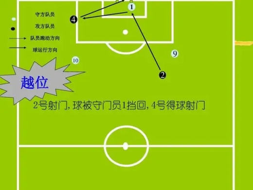 足球术语：造越位介绍