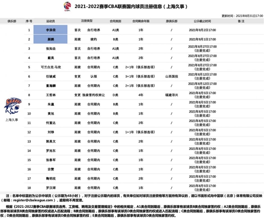2021上海队cba12人大名单球员-2022上海男篮第三阶段参赛名单