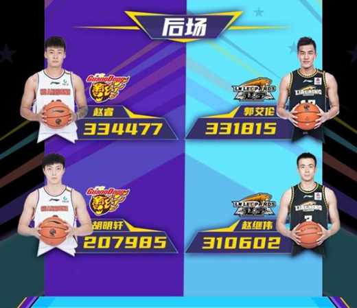 cba2022全明星首周票选结果-cba全明星第一轮投票结果出炉