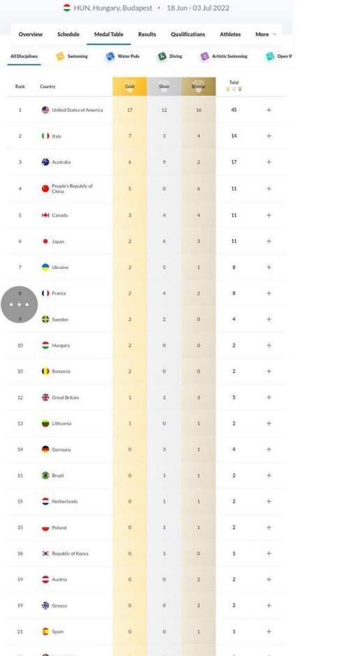 游泳世锦赛奖牌榜2022-布达佩斯游泳世锦赛奖牌榜
