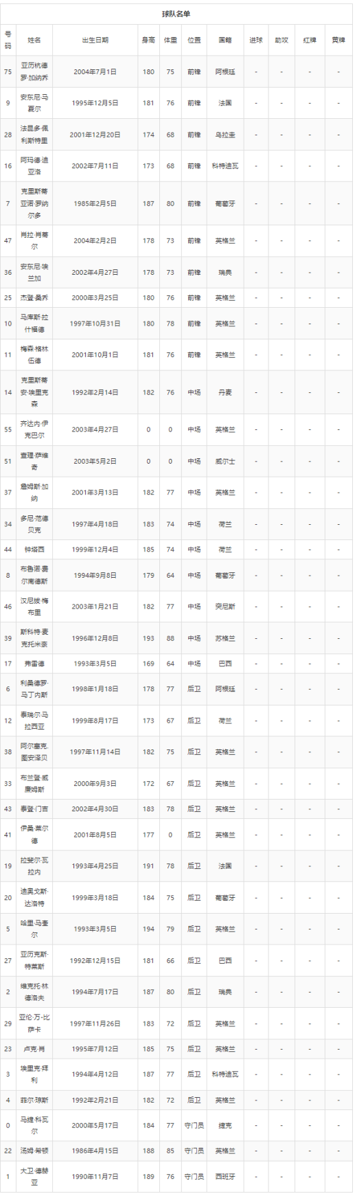 曼联球员名单2022-曼联阵容2022球员名单公布