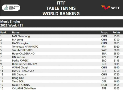 乒乓球世界排名最新2022男子积分榜-20222国际乒联世界排名男单