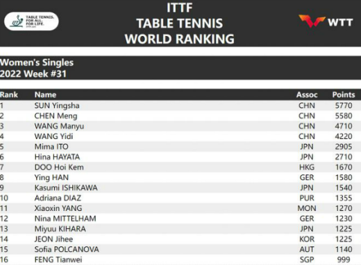 乒乓球世界排名女子2022-2022国际乒联最新世界排名积分女单