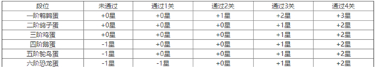 蛋仔派对段位会掉吗-蛋仔派对掉星规则