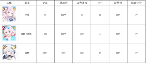 碧蓝档案角色强度榜2023-碧蓝档案角色强度排名最新