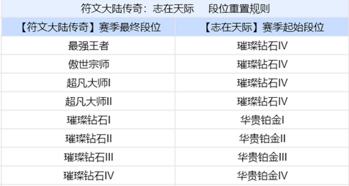 金铲铲之战s9.5段位继承表-金铲铲之战s9.5段位继承规则介绍